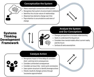 Prairie Protector: student development of systems thinking habits in the context of agroecosystems